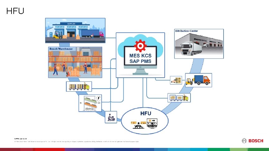 HFU Mc. P/PM | 2021 -03 -26 © Robert Bosch Power Tool Elektromos Szerszámgyártó