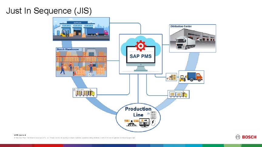 Just In Sequence (JIS) Mc. P/PM | 2021 -03 -26 © Robert Bosch Power
