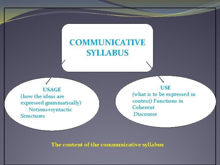 COMMUNICATIVE SYLLABUS USAGE (how the ideas are expressed grammatically) Notions+syntactic Structures USE (what is