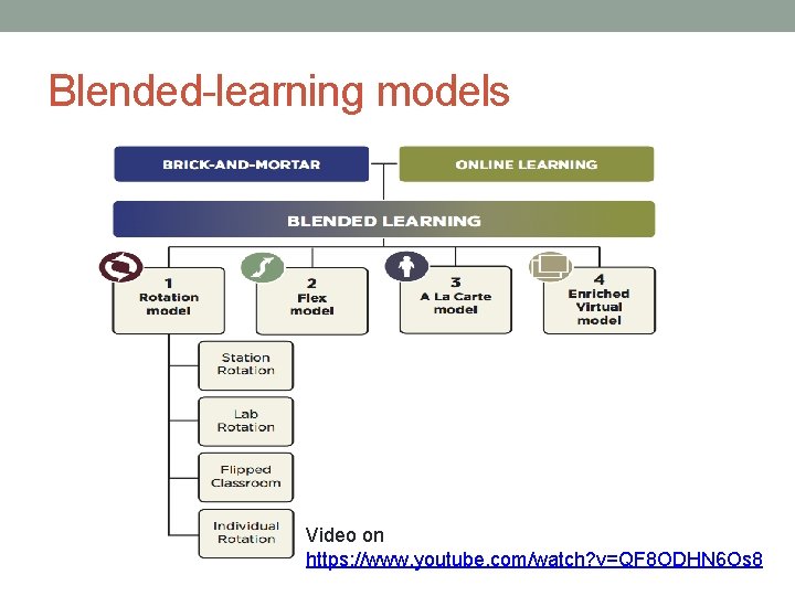 Blended-learning models Video on https: //www. youtube. com/watch? v=QF 8 ODHN 6 Os 8