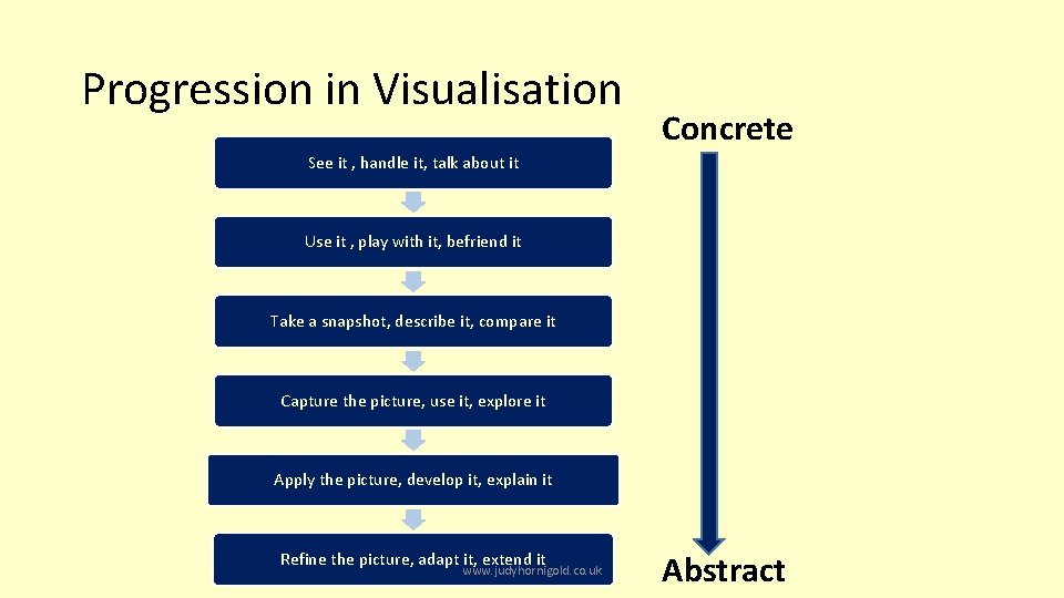 Progression in Visualisation Concrete See it , handle it, talk about it Use it