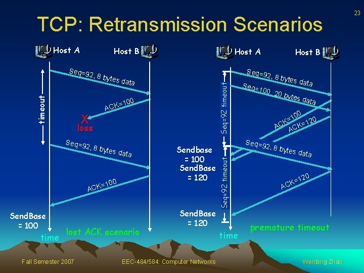TCP: Retransmission Scenarios Host A Host B tes da t X ACK a Seq=92