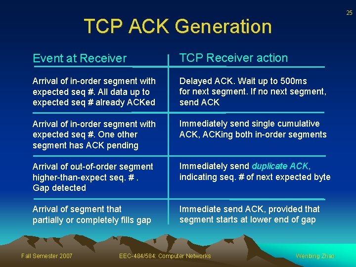 25 TCP ACK Generation Event at Receiver TCP Receiver action Arrival of in-order segment