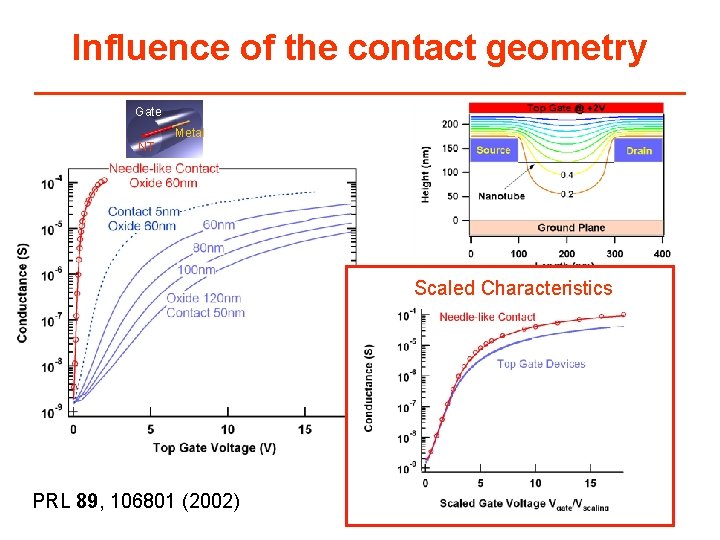 Influence of the contact geometry Gate Metal NT Scaled Characteristics PRL 89, 106801 (2002)