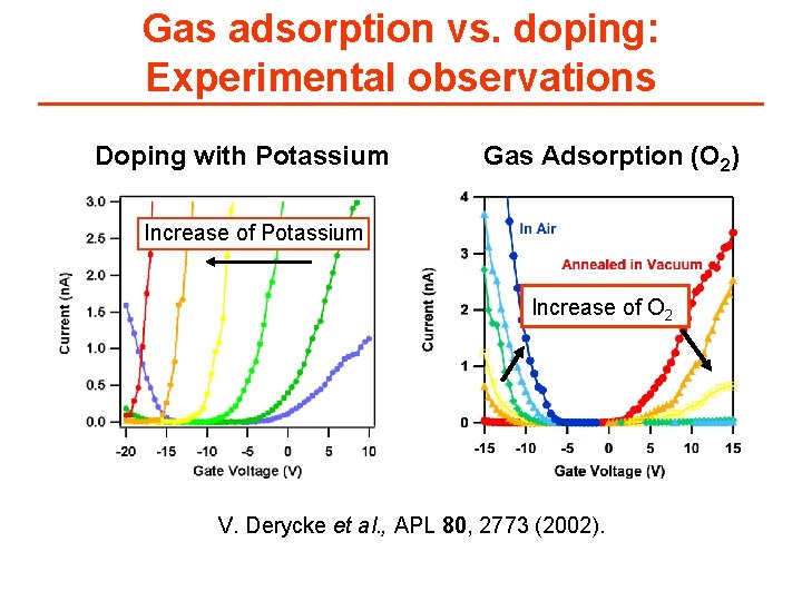 Gas adsorption vs. doping: Experimental observations Doping with Potassium Gas Adsorption (O 2) Increase