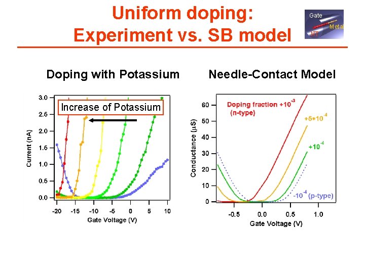 Uniform doping: Experiment vs. SB model Doping with Potassium Increase of Potassium Gate Metal