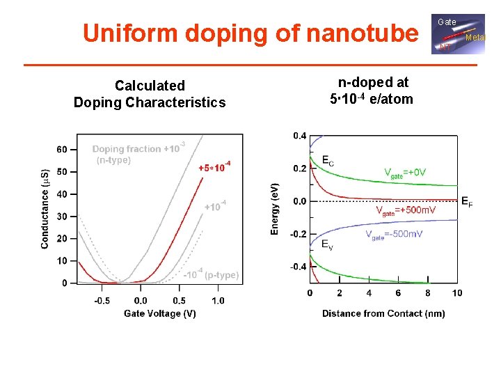 Uniform doping of nanotube Calculated Doping Characteristics n-doped at 5 10 -4 e/atom Gate