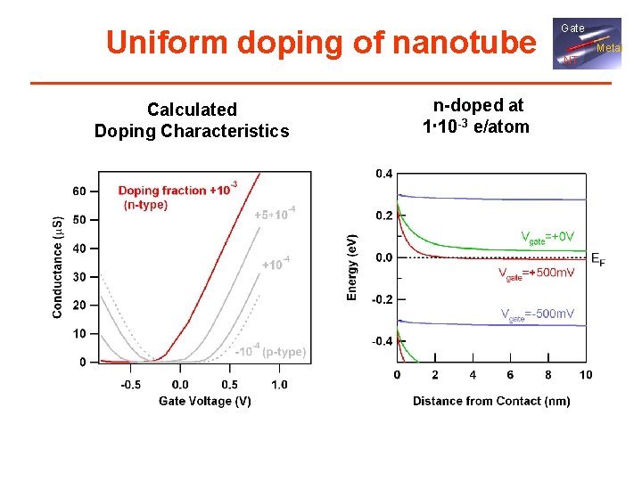 Uniform doping of nanotube Calculated Doping Characteristics n-doped at 1 10 -3 e/atom Gate