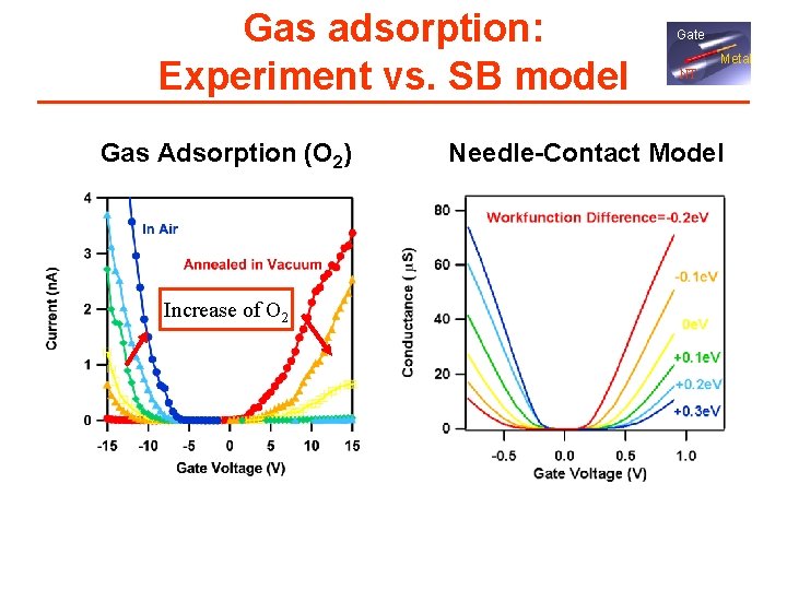 Gas adsorption: Experiment vs. SB model Gas Adsorption (O 2) Increase of O 2