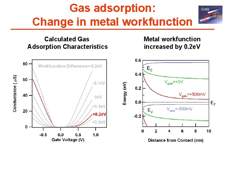 Gas adsorption: Change in metal workfunction Calculated Gas Adsorption Characteristics Metal workfunction increased by