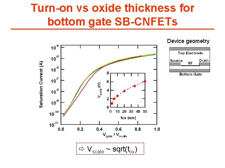 Turn-on vs oxide thickness for bottom gate SB-CNFETs Device geometry Vscale ~ sqrt(tox) 