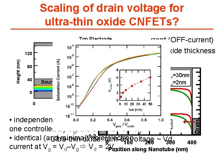 Scaling of drain voltage for ultra-thin oxide CNFETs? Top Electrode Minimal Current (OFF-current) rises