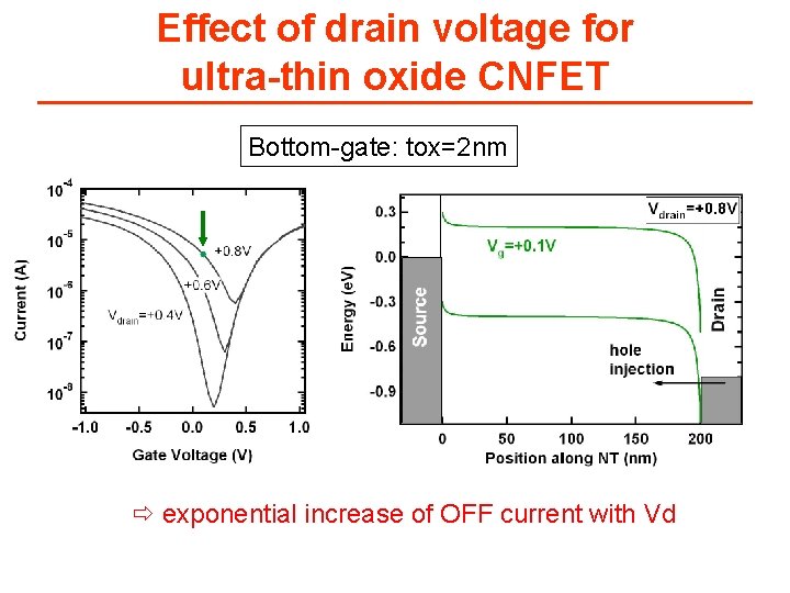 Effect of drain voltage for ultra-thin oxide CNFET Bottom-gate: tox=2 nm exponential increase of