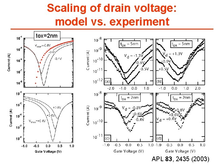 Scaling of drain voltage: model vs. experiment tox=2 nm APL 83, 2435 (2003) 