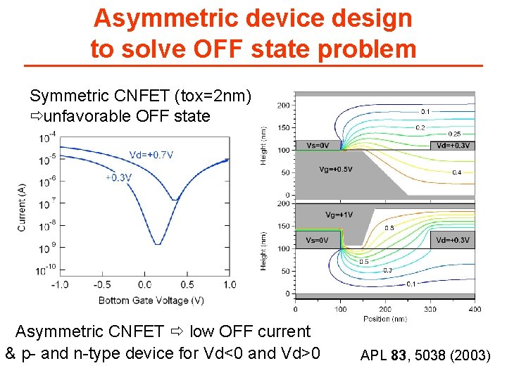 Asymmetric device design to solve OFF state problem Symmetric CNFET (tox=2 nm) unfavorable OFF