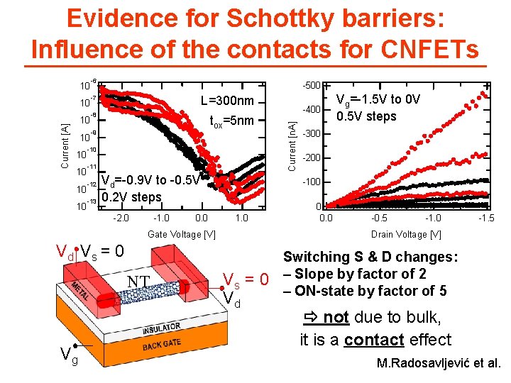 Evidence for Schottky barriers: Influence of the contacts for CNFETs Current [A] 10 10