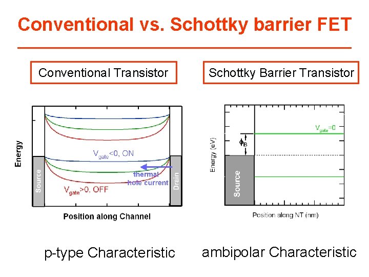 Conventional vs. Schottky barrier FET Conventional Transistor p-type Characteristic Schottky Barrier Transistor d. NT=1.