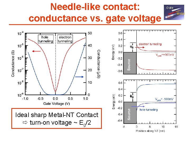 Needle-like contact: conductance vs. gate voltage Ideal sharp Metal-NT Contact turn-on voltage ~ Eg/2