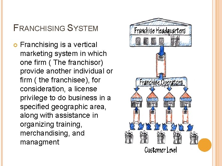 FRANCHISING SYSTEM Franchising is a vertical marketing system in which one firm ( The