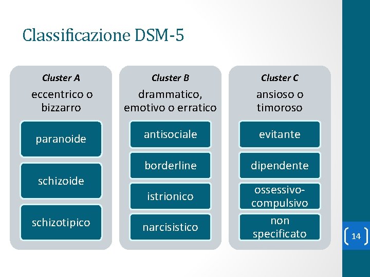 Classificazione DSM-5 Cluster A Cluster B Cluster C eccentrico o bizzarro drammatico, emotivo o