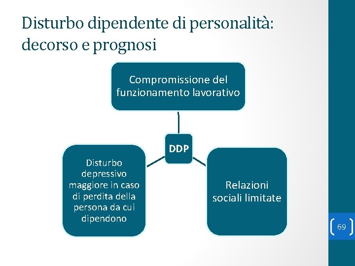 Disturbo dipendente di personalità: decorso e prognosi Compromissione del funzionamento lavorativo DDP Disturbo depressivo