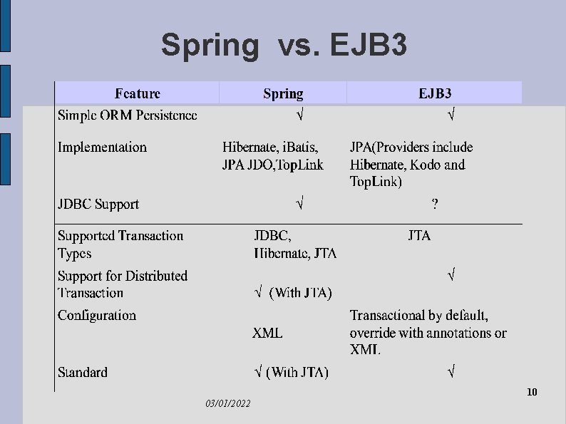 Spring vs. EJB 3 10 03/01/2022 