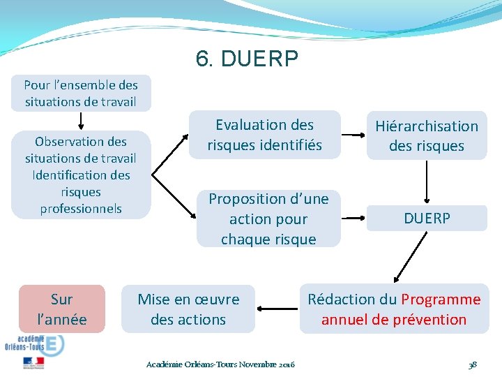 6. DUERP Pour l’ensemble des situations de travail Observation des situations de travail Identification 6. DUERP Pour l’ensemble des situations de travail Observation des situations de travail Identification