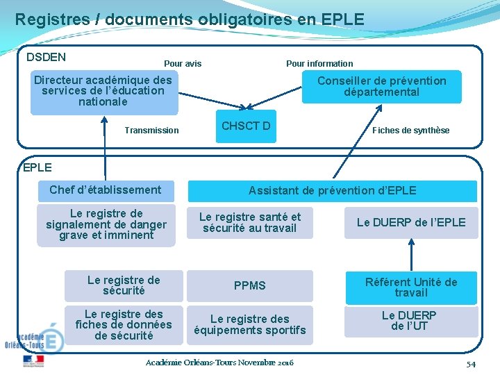 Registres / documents obligatoires en EPLE DSDEN Pour avis Pour information Directeur académique des Registres / documents obligatoires en EPLE DSDEN Pour avis Pour information Directeur académique des