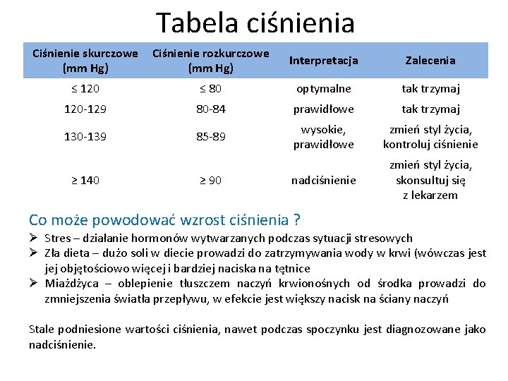 Tabela ciśnienia Ciśnienie skurczowe (mm Hg) Ciśnienie rozkurczowe (mm Hg) Interpretacja Zalecenia ≤ 120