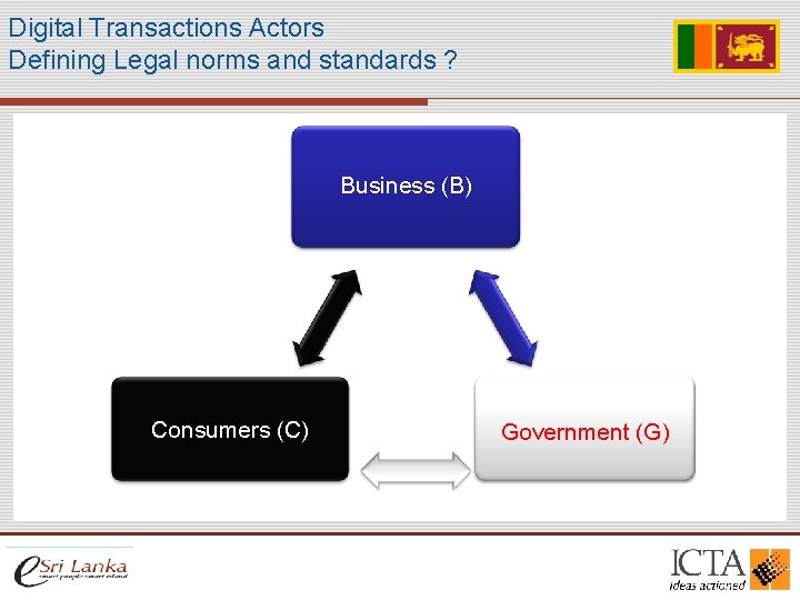 Digital Transactions Actors Defining Legal norms and standards ? Business (B) Consumers (C) Government Digital Transactions Actors Defining Legal norms and standards ? Business (B) Consumers (C) Government