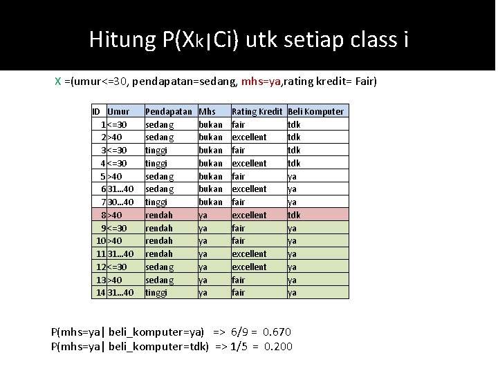 Hitung P(Xk|Ci) utk setiap class i X =(umur<=30, pendapatan=sedang, mhs=ya, rating kredit= Fair) ID