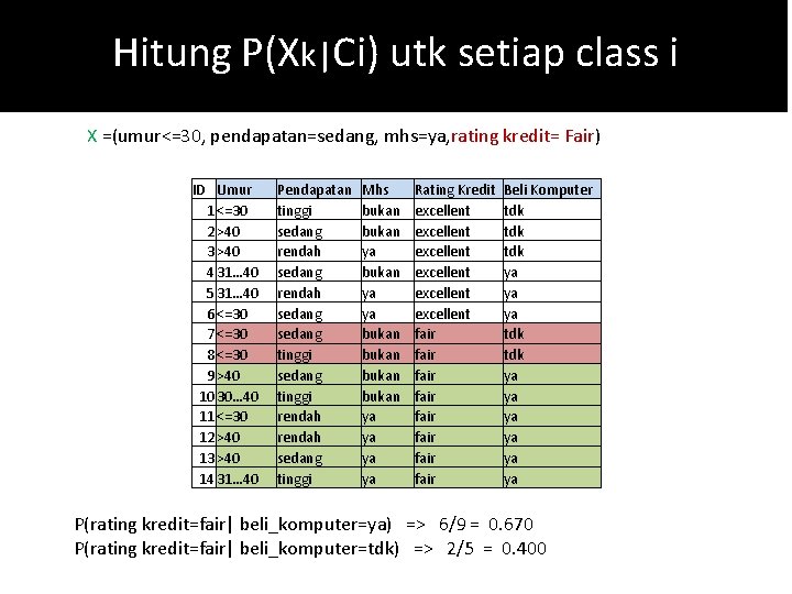 Hitung P(Xk|Ci) utk setiap class i X =(umur<=30, pendapatan=sedang, mhs=ya, rating kredit= Fair) ID