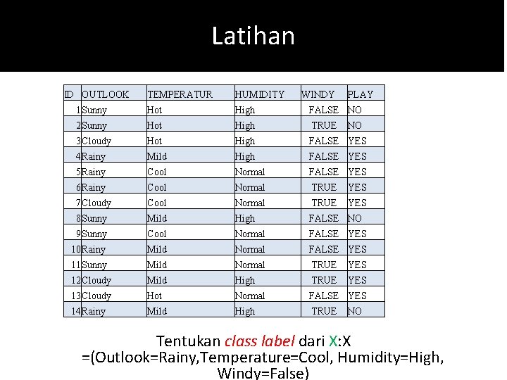 Latihan ID OUTLOOK TEMPERATUR HUMIDITY WINDY PLAY 1 Sunny Hot High FALSE NO 2