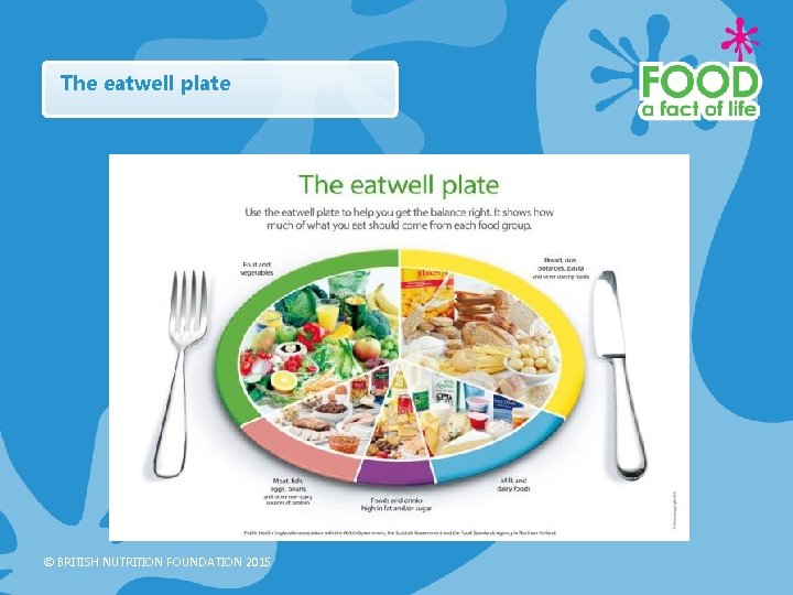 The eatwell plate © BRITISH NUTRITION FOUNDATION 2015 