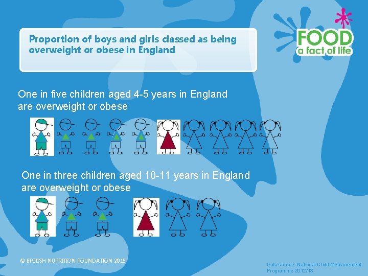 Proportion of boys and girls classed as being overweight or obese in England One