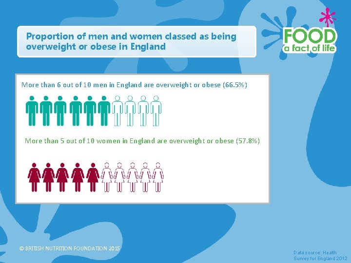 Proportion of men and women classed as being overweight or obese in England More