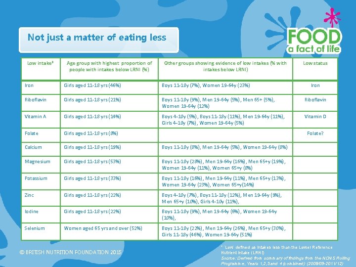 Not just a matter of eating less Low intake* Age group with highest proportion