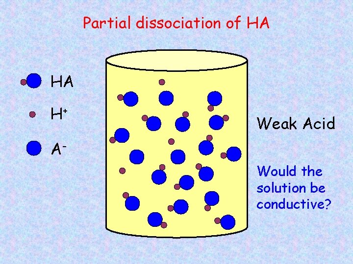 Partial dissociation of HA HA H+ Weak Acid AWould the solution be conductive? 