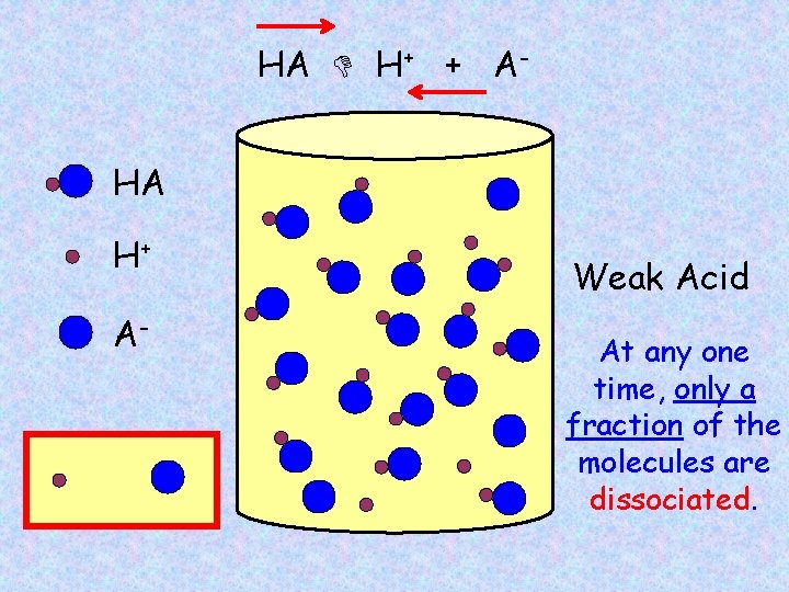 HA H+ + AHA H+ A- Weak Acid At any one time, only a