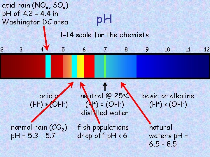 acid rain (NOx, SOx) p. H of 4. 2 - 4. 4 in Washington