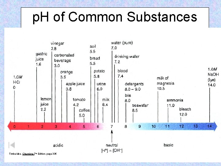 p. H of Common Substances Timberlake, Chemistry 7 th Edition, page 335 