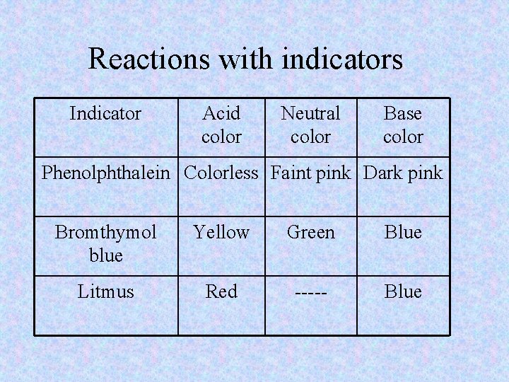 Acids and Bases History of Acids and Bases