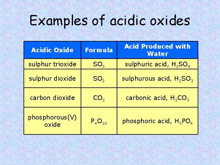 Examples of acidic oxides Acidic Oxide Formula Acid Produced with Water sulphur trioxide SO