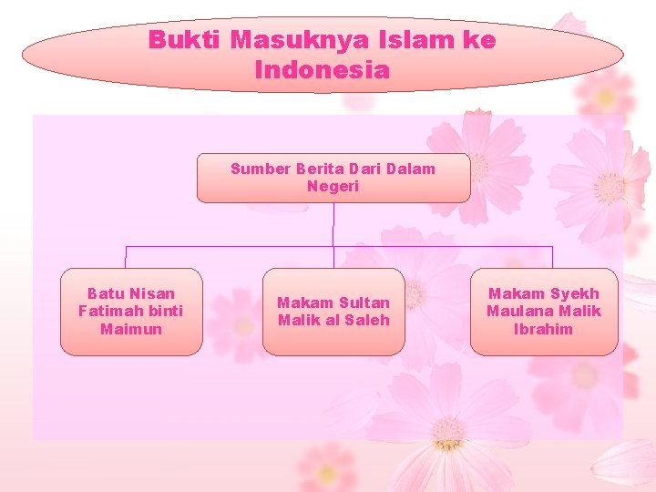 Bukti Masuknya Islam ke Indonesia Sumber Berita Dari Dalam Negeri Batu Nisan Fatimah binti