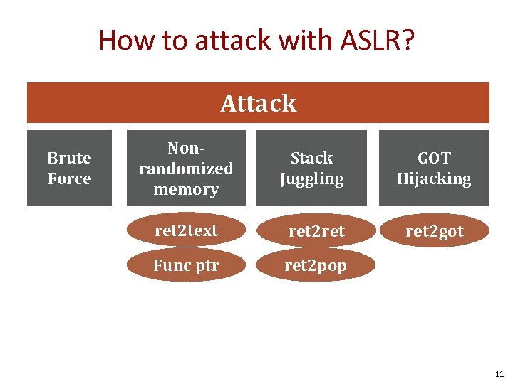 How to attack with ASLR? Attack Brute Force Nonrandomized memory Stack Juggling GOT Hijacking
