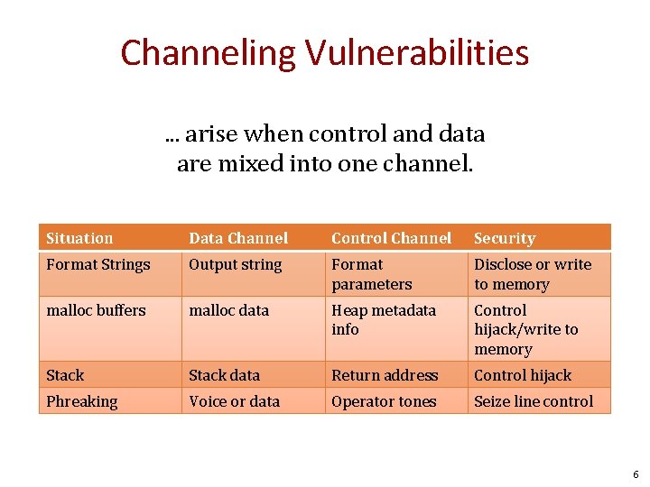 Channeling Vulnerabilities. . . arise when control and data are mixed into one channel.