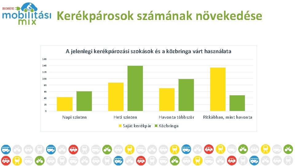 Kerékpárosok számának növekedése A jelenlegi kerékpározási szokások és a közbringa várt használata 160 140