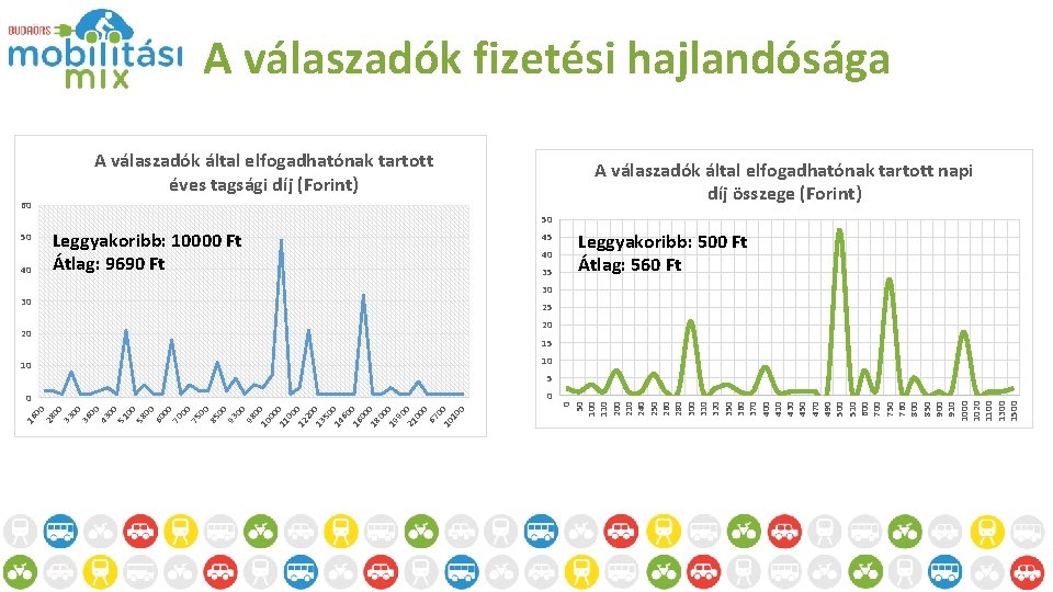 A válaszadók fizetési hajlandósága A válaszadók által elfogadhatónak tartott éves tagsági díj (Forint) A