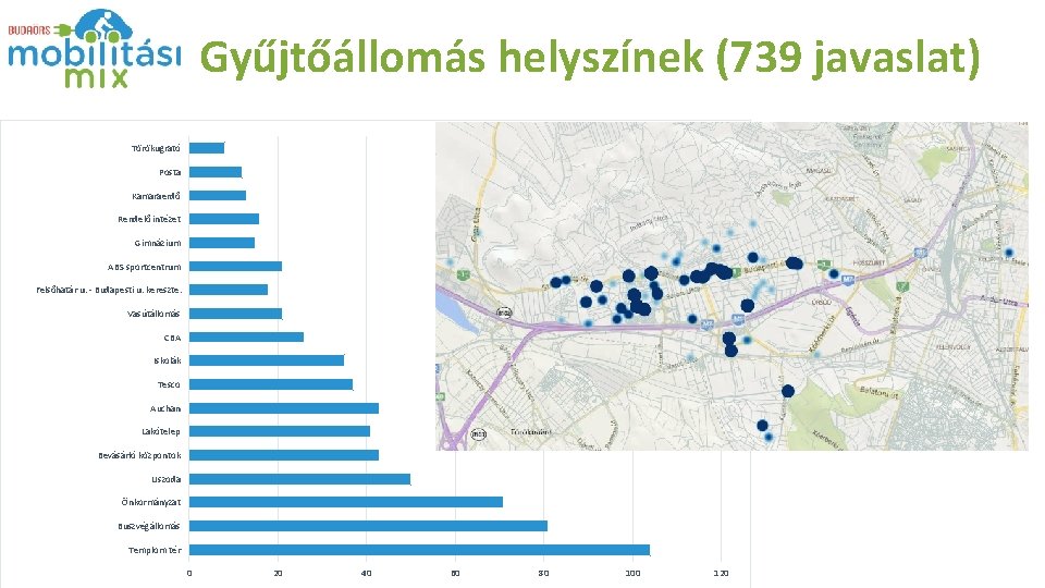 Gyűjtőállomás helyszínek (739 javaslat) Törökugrató Posta Kamaraerdő Rendelő intézet Gimnázium ABS sportcentrum Felsőhatár u.