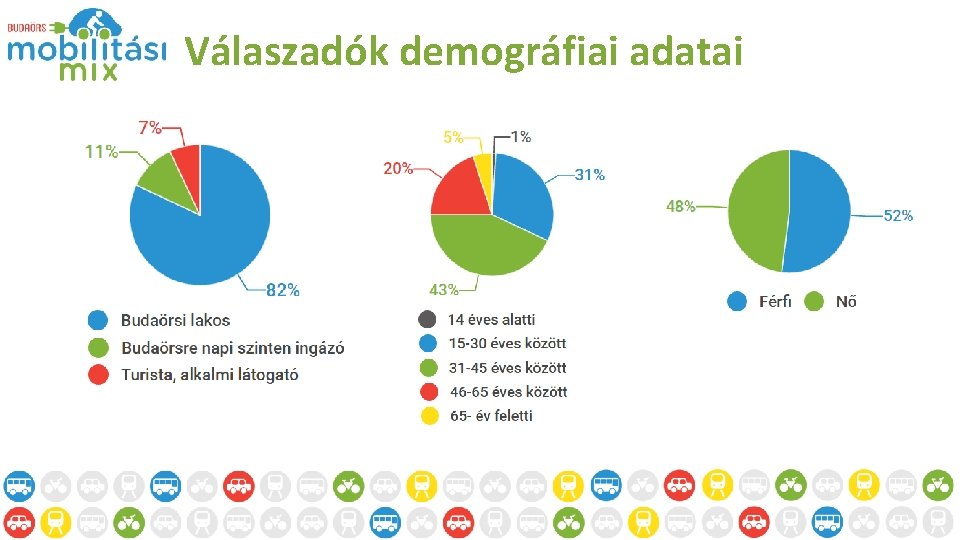 Válaszadók demográfiai adatai 